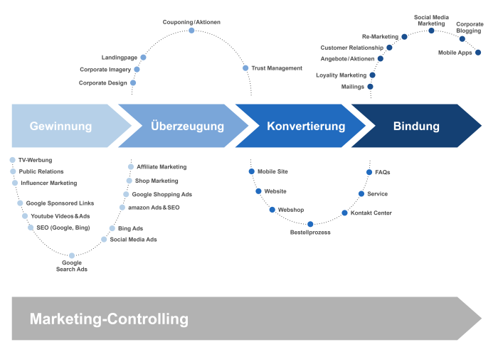 TP-Costumer Journey